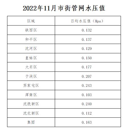 2022年11月市街管網(wǎng)水壓值.jpg