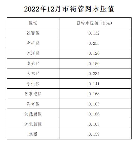 2022年12月市街管網水壓值.jpg