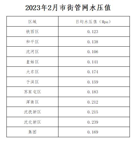 2023年2月市街管網(wǎng)水壓值.jpg