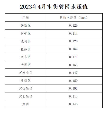 2023年4月市街管網(wǎng)水壓值.jpg