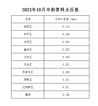 2023年10月市街管網(wǎng)水壓值.png