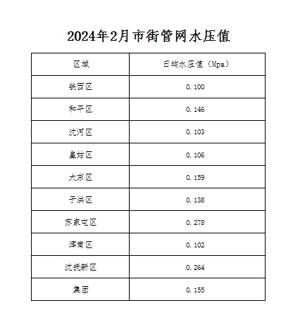 2024年2月市街管網(wǎng)水壓值.png