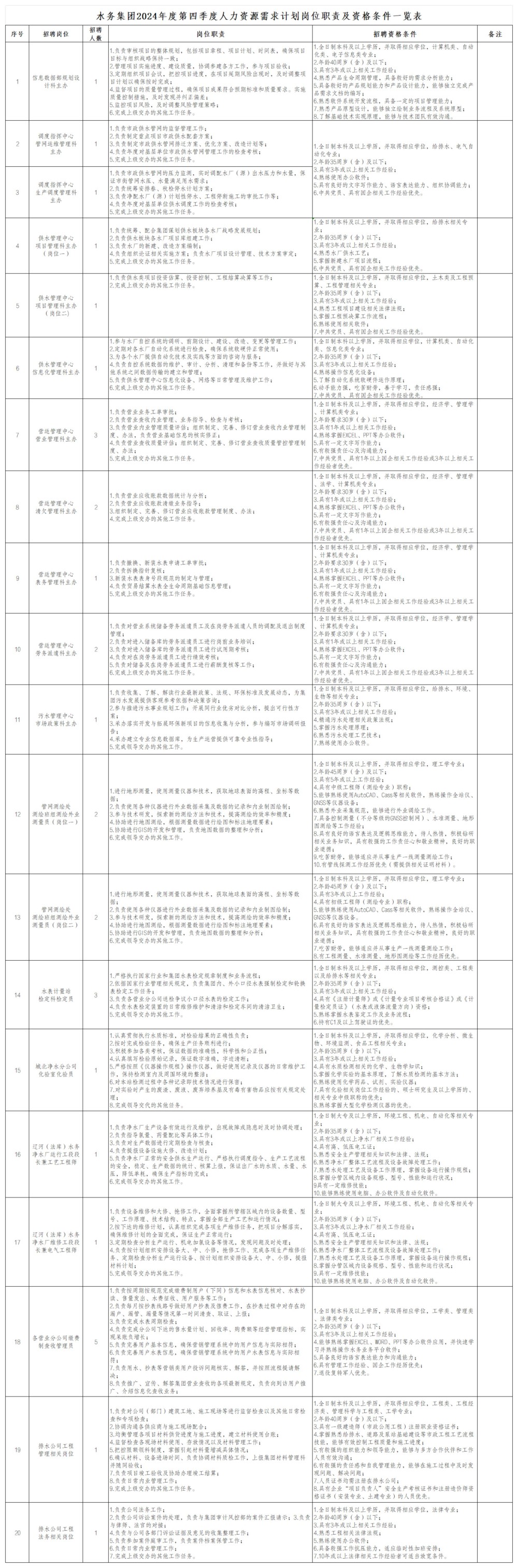 水務(wù)集團2024年度第四季度人力資源需求計劃崗位職責(zé)及資格條件一覽表_00.jpg