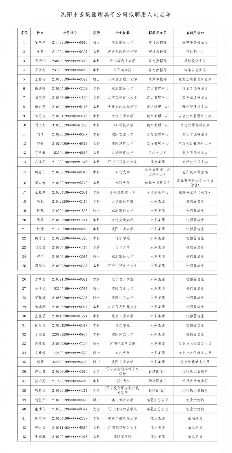 沈陽水務(wù)集團(tuán)所屬子公司擬聘用人員公示（20250709)_01(1).jpg